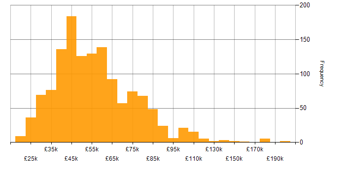 Salary histogram for Visualisation in the UK