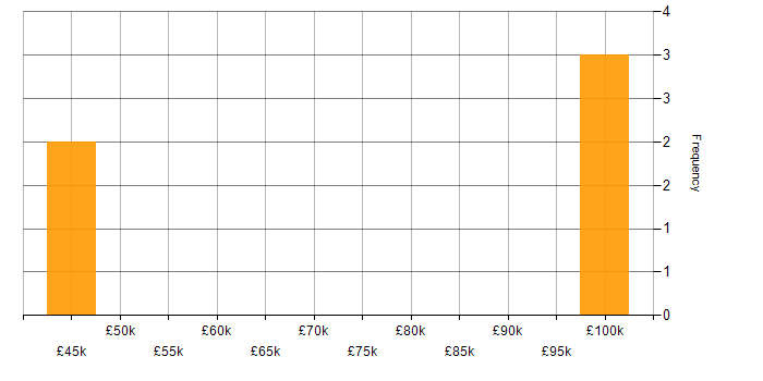 Salary histogram for VLSI in the UK