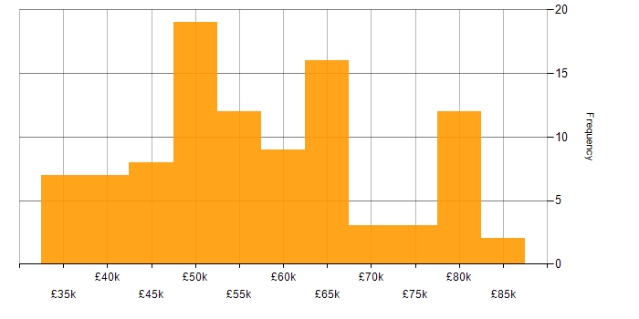 Salary histogram for VMware Certified Professional (VCP) in the UK