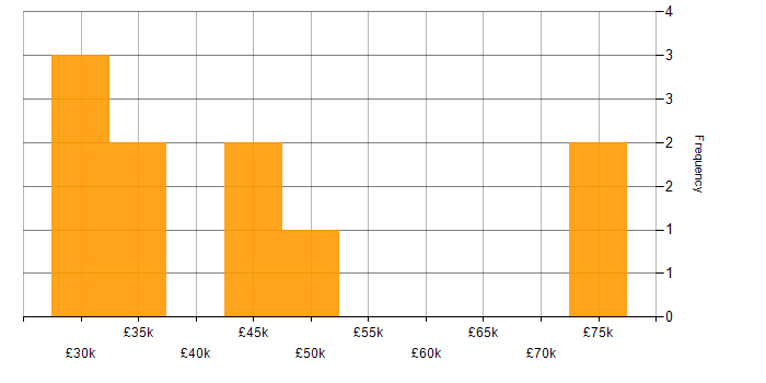 Salary histogram for Voice Engineer in the UK