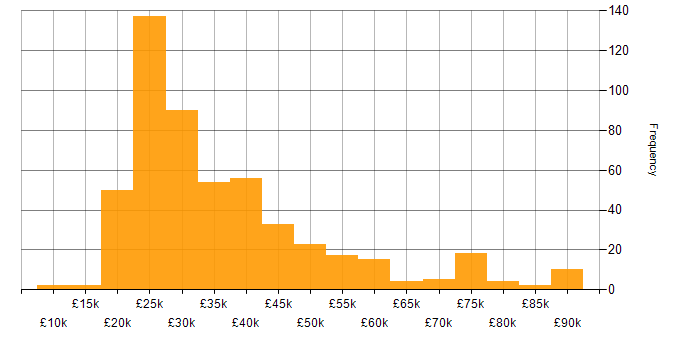 Salary histogram for VoIP in the UK