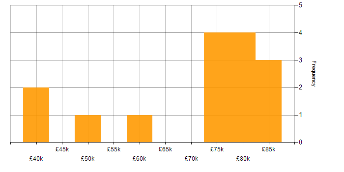 Salary histogram for vRealize in the UK