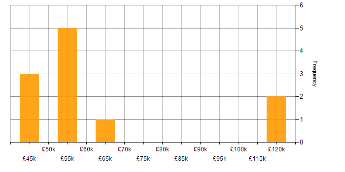 Salary histogram for Vulnerability Management Analyst in the UK