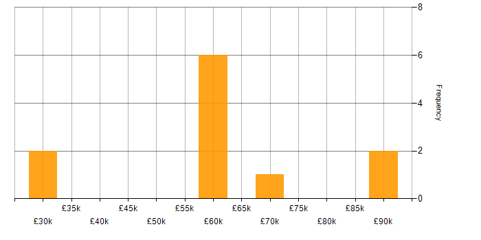 Salary histogram for Vulnerability Researcher in the UK