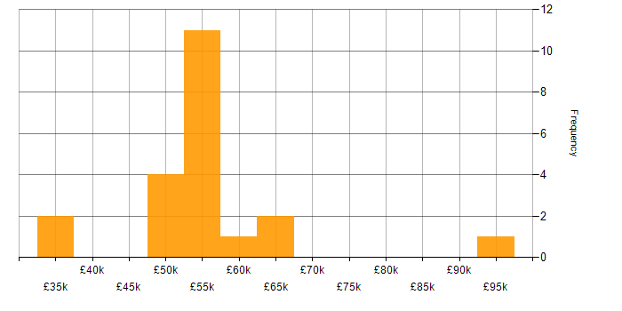 Salary histogram for VXLAN in the UK