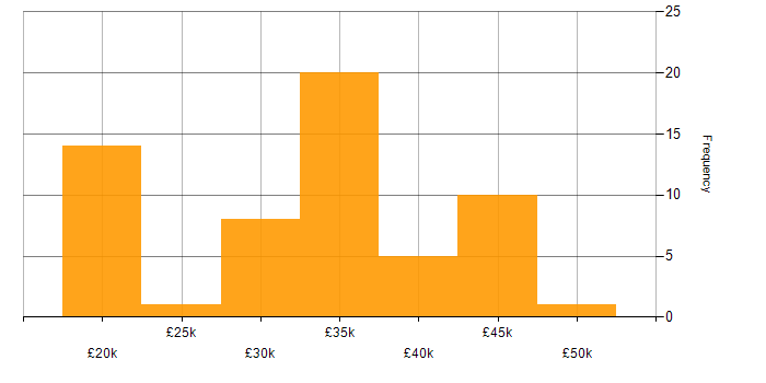Salary histogram for WatchGuard in the UK