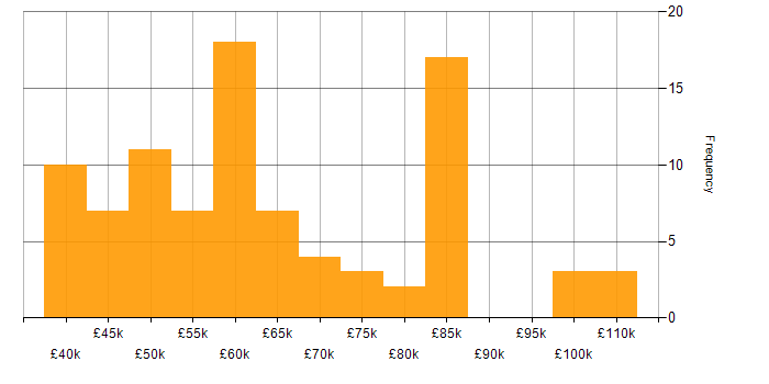 Salary histogram for WCF in the UK