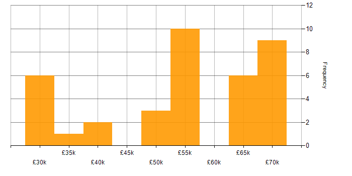 Salary histogram for Web Accessibility in the UK