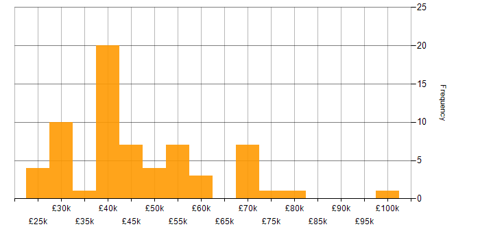 Salary histogram for Web Analytics in the UK