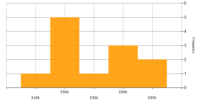 Salary histogram for Web Development Manager in the UK