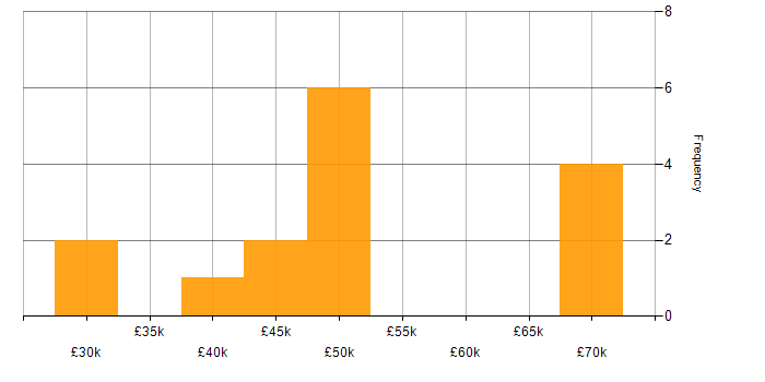 Salary histogram for Web Engineer in the UK