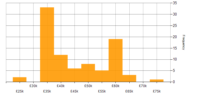 Salary histogram for Web Manager in the UK