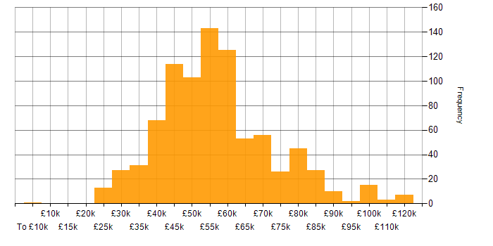 Salary histogram for Web Services in the UK