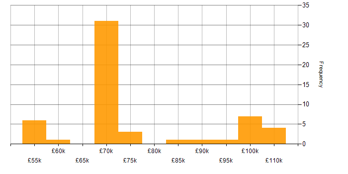 Salary histogram for web3js in the UK