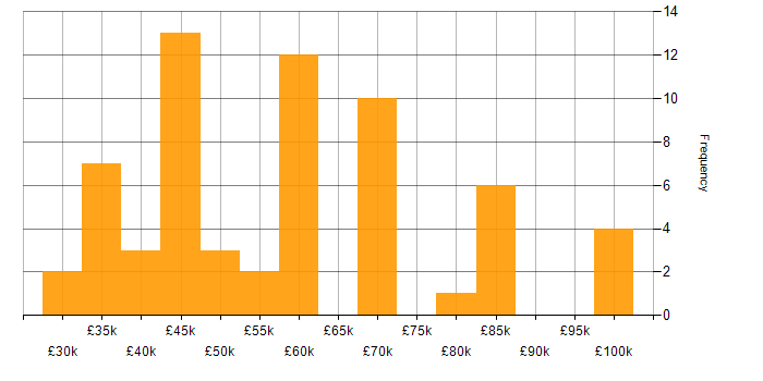Salary histogram for WebDriver in the UK