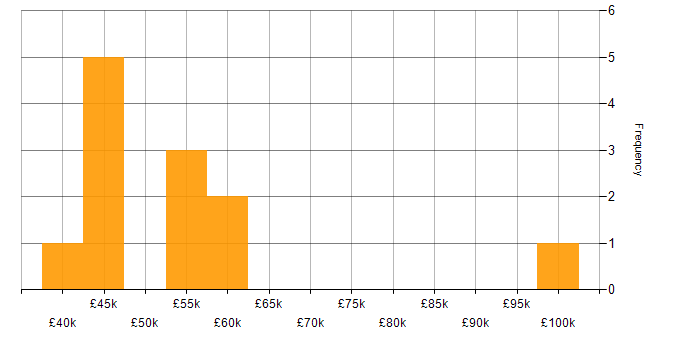 Salary histogram for webMethods in the UK