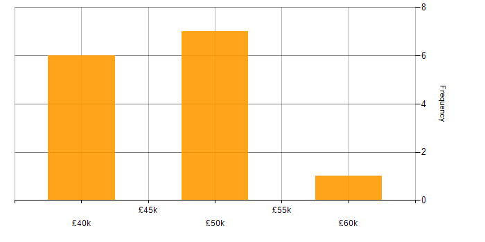 Salary histogram for WebRTC in the UK