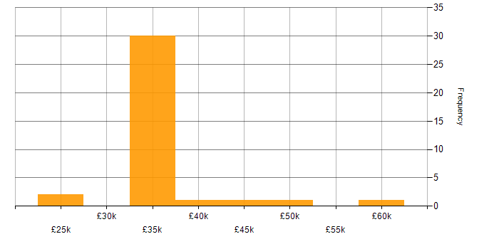 Salary histogram for Website Manager in the UK