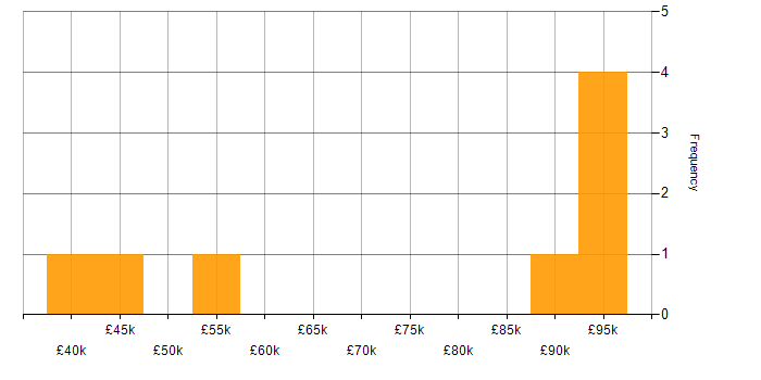 Salary histogram for WildFly in the UK