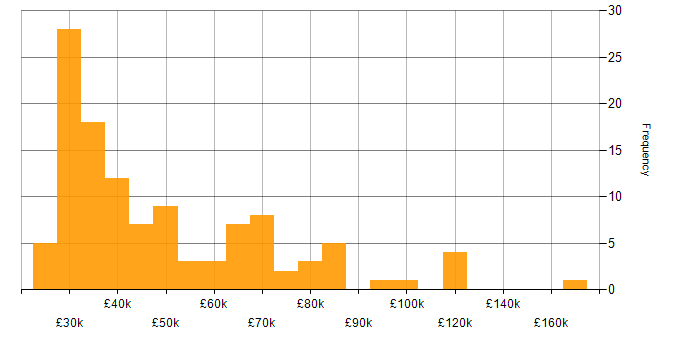 Salary histogram for Windows Engineer in the UK