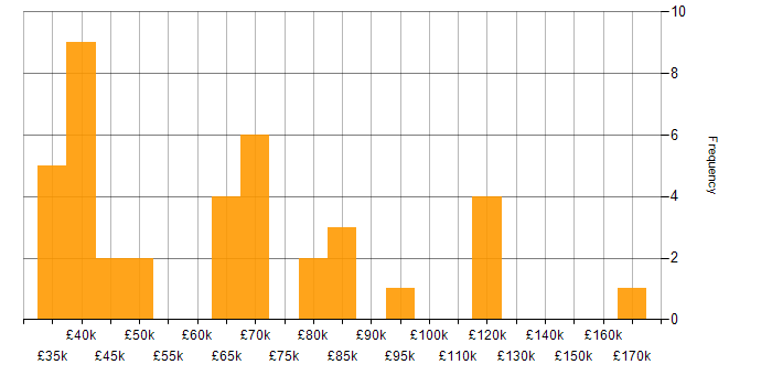 Salary histogram for Windows Infrastructure Engineer in the UK
