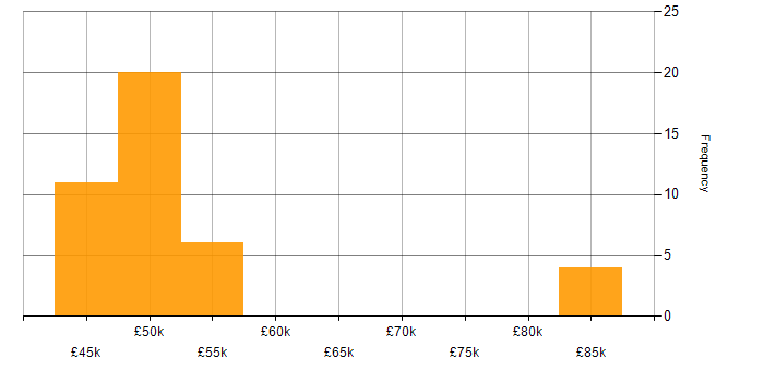 Salary histogram for Wintel Engineer in the UK