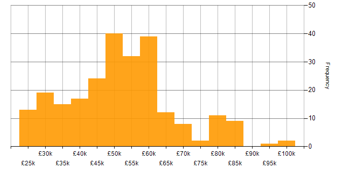Salary histogram for Wireframes in the UK