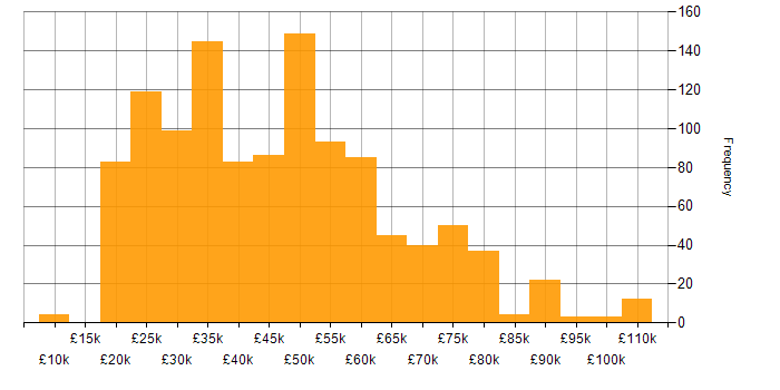 Salary histogram for Wireless in the UK