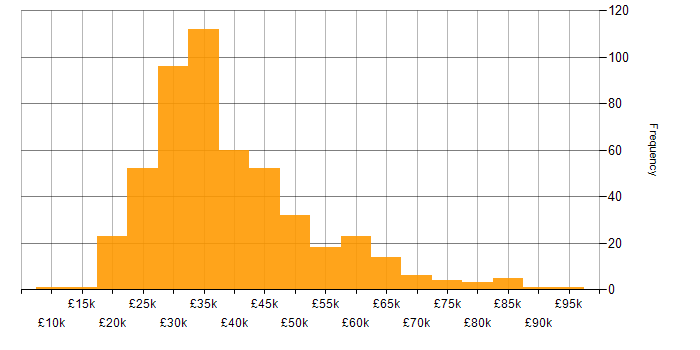 Salary histogram for WordPress in the UK