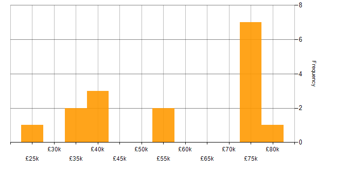 Salary histogram for Workday Analyst in the UK