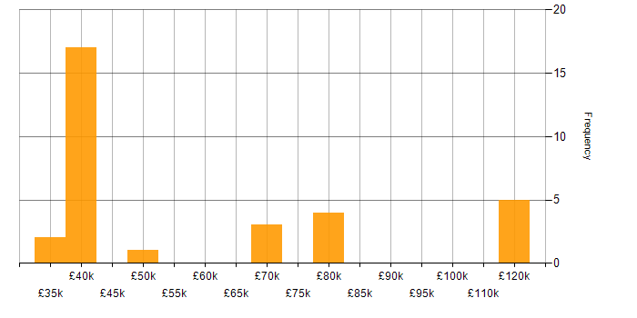Salary histogram for Workflow Analysis in the UK