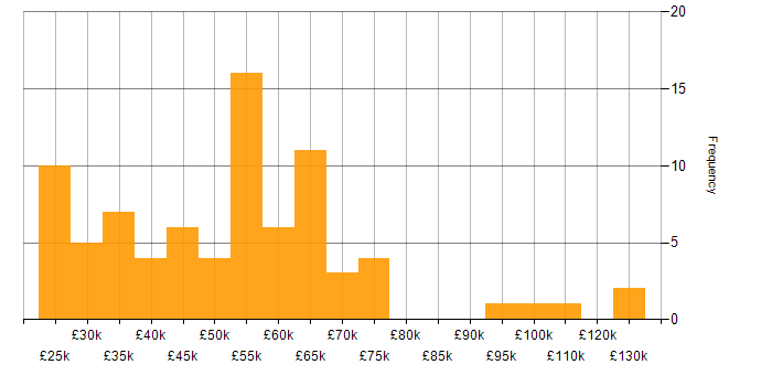Salary histogram for Workflow Management in the UK