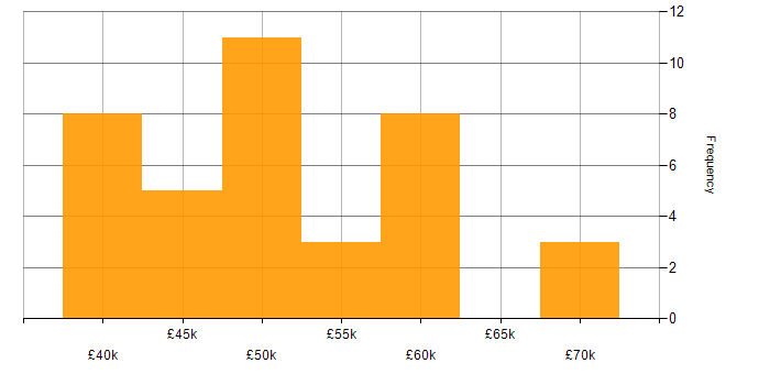 Salary histogram for WPF Developer in the UK