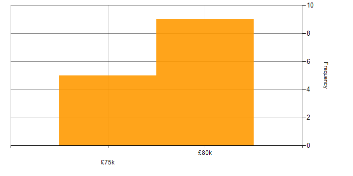 Salary histogram for WSO2 in the UK