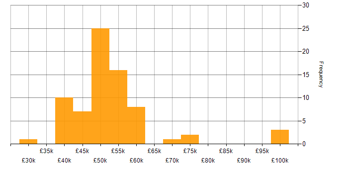 Salary histogram for XAML in the UK