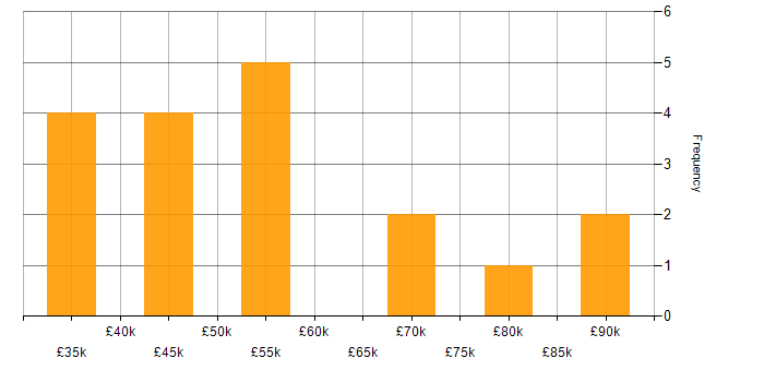 Salary histogram for Xcode in the UK