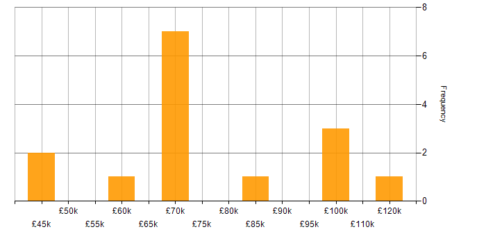 Salary histogram for XGBoost in the UK