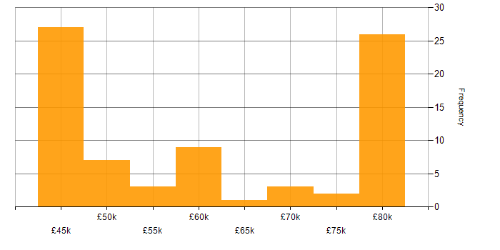 Salary histogram for Xilinx in the UK