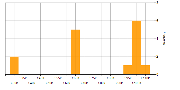 Salary histogram for Yarn in the UK