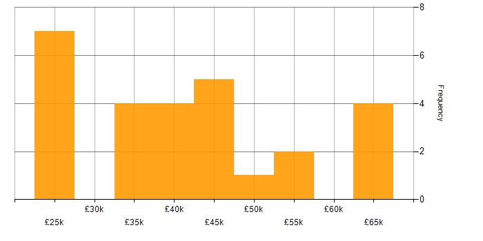 Salary histogram for Zapier in the UK
