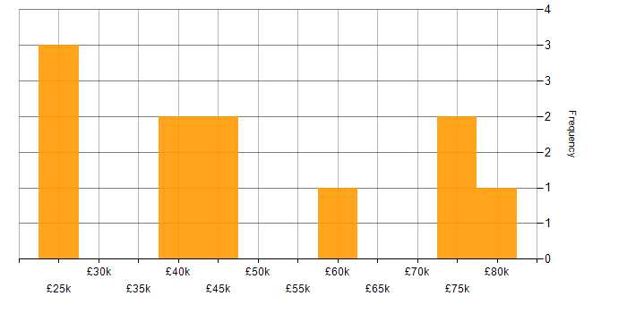 Salary histogram for Zend in the UK