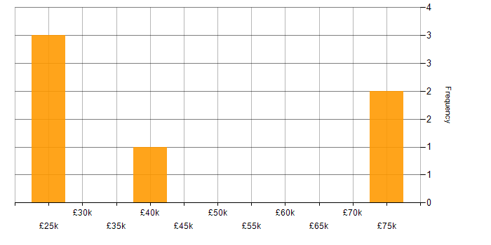 Salary histogram for Zend Framework in the UK