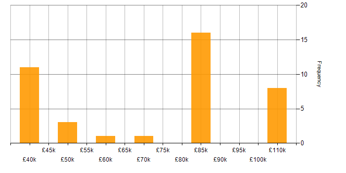 Salary histogram for zOS in the UK