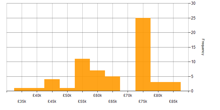 Salary histogram for (ISC)2 CCSP in the UK excluding London