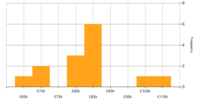 Salary histogram for .NET Architect in the UK excluding London