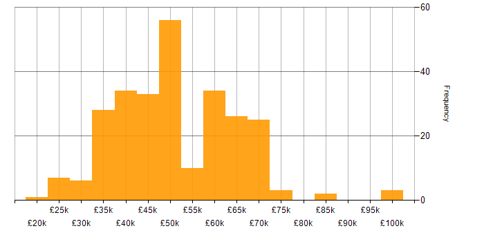 Salary histogram for .NET Software Developer in the UK excluding London