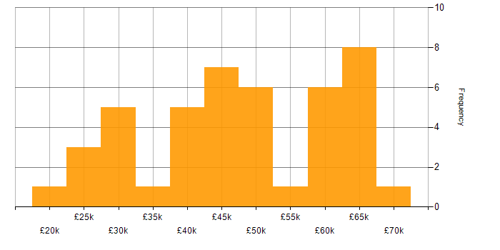 Salary histogram for .NET Web Developer in the UK excluding London
