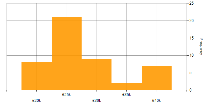 Salary histogram for 1st/2nd Line Support Engineer in the UK excluding London
