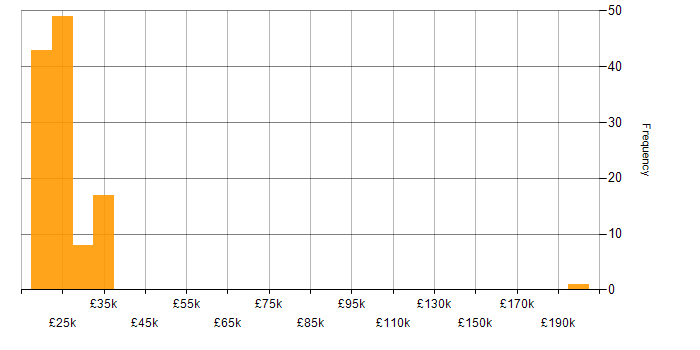 Salary histogram for 1st Line Engineer in the UK excluding London