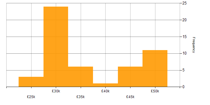 Salary histogram for 2nd/3rd Line Support Engineer in the UK excluding London
